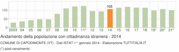 Grafico andamento popolazione stranieri Comune di Capodimonte (VT)