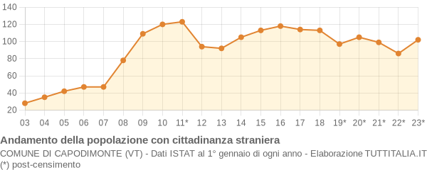 Andamento popolazione stranieri Comune di Capodimonte (VT)