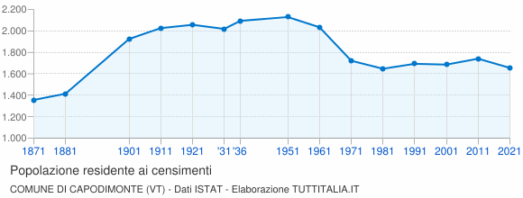 Grafico andamento storico popolazione Comune di Capodimonte (VT)