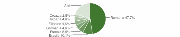 Grafico cittadinanza stranieri - Capodimonte 2009