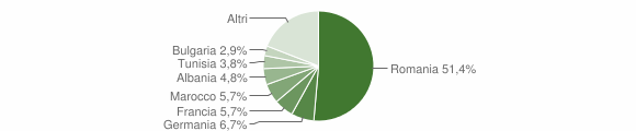 Grafico cittadinanza stranieri - Capodimonte 2014