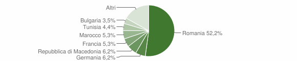Grafico cittadinanza stranieri - Capodimonte 2015