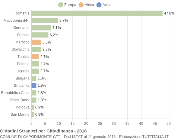 Grafico cittadinanza stranieri - Capodimonte 2018