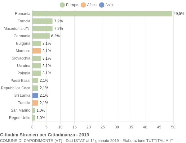 Grafico cittadinanza stranieri - Capodimonte 2019