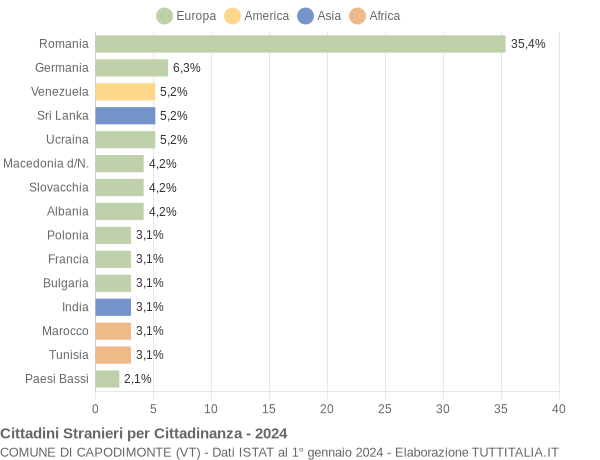 Grafico cittadinanza stranieri - Capodimonte 2024