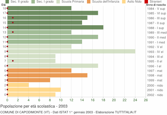 Grafico Popolazione in età scolastica - Capodimonte 2003