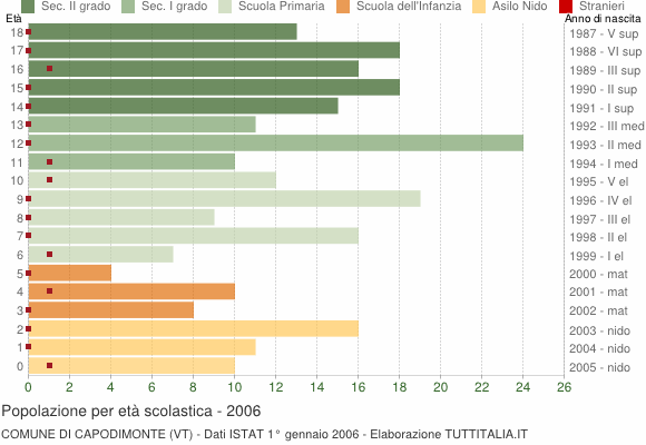 Grafico Popolazione in età scolastica - Capodimonte 2006