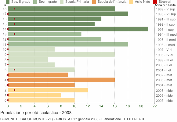 Grafico Popolazione in età scolastica - Capodimonte 2008