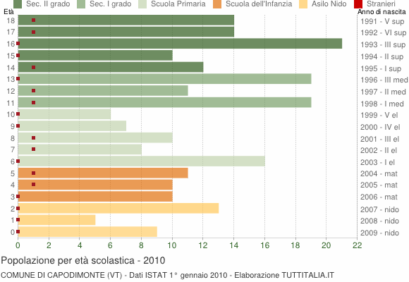 Grafico Popolazione in età scolastica - Capodimonte 2010