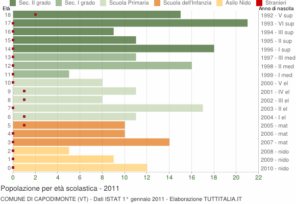 Grafico Popolazione in età scolastica - Capodimonte 2011