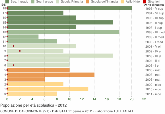 Grafico Popolazione in età scolastica - Capodimonte 2012