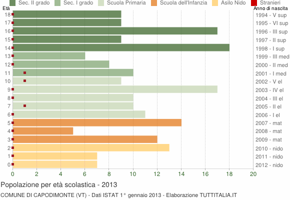 Grafico Popolazione in età scolastica - Capodimonte 2013