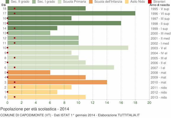 Grafico Popolazione in età scolastica - Capodimonte 2014