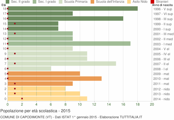 Grafico Popolazione in età scolastica - Capodimonte 2015
