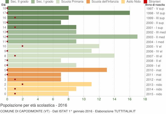 Grafico Popolazione in età scolastica - Capodimonte 2016