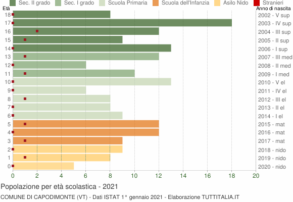 Grafico Popolazione in età scolastica - Capodimonte 2021