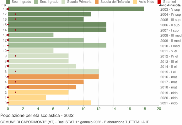 Grafico Popolazione in età scolastica - Capodimonte 2022