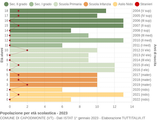 Grafico Popolazione in età scolastica - Capodimonte 2023