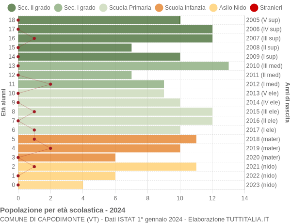 Grafico Popolazione in età scolastica - Capodimonte 2024