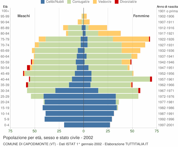 Grafico Popolazione per età, sesso e stato civile Comune di Capodimonte (VT)