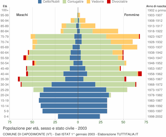 Grafico Popolazione per età, sesso e stato civile Comune di Capodimonte (VT)