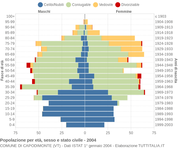 Grafico Popolazione per età, sesso e stato civile Comune di Capodimonte (VT)