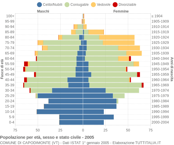 Grafico Popolazione per età, sesso e stato civile Comune di Capodimonte (VT)