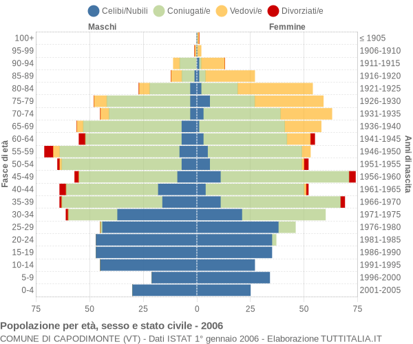 Grafico Popolazione per età, sesso e stato civile Comune di Capodimonte (VT)