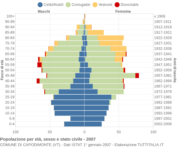 Grafico Popolazione per età, sesso e stato civile Comune di Capodimonte (VT)