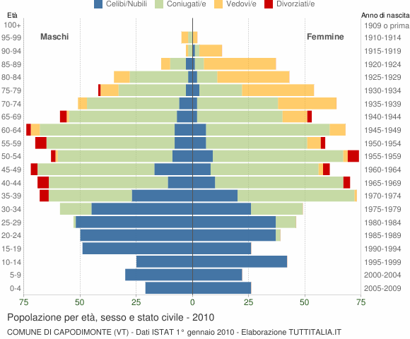Grafico Popolazione per età, sesso e stato civile Comune di Capodimonte (VT)