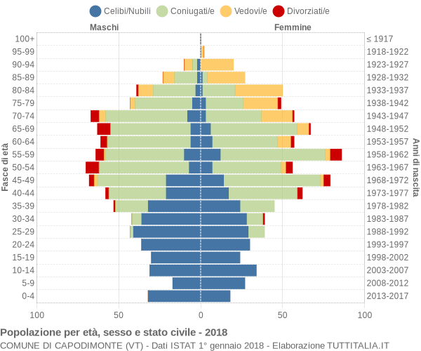 Grafico Popolazione per età, sesso e stato civile Comune di Capodimonte (VT)