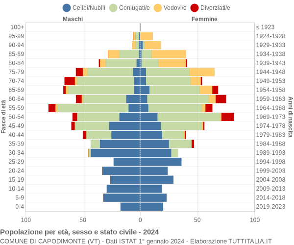 Grafico Popolazione per età, sesso e stato civile Comune di Capodimonte (VT)