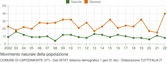 Grafico movimento naturale della popolazione Comune di Capodimonte (VT)