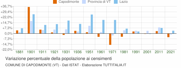 Grafico variazione percentuale della popolazione Comune di Capodimonte (VT)