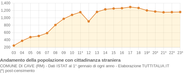 Andamento popolazione stranieri Comune di Cave (RM)