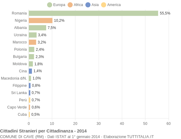 Grafico cittadinanza stranieri - Cave 2014