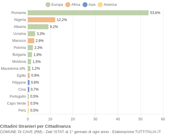 Grafico cittadinanza stranieri - Cave 2017