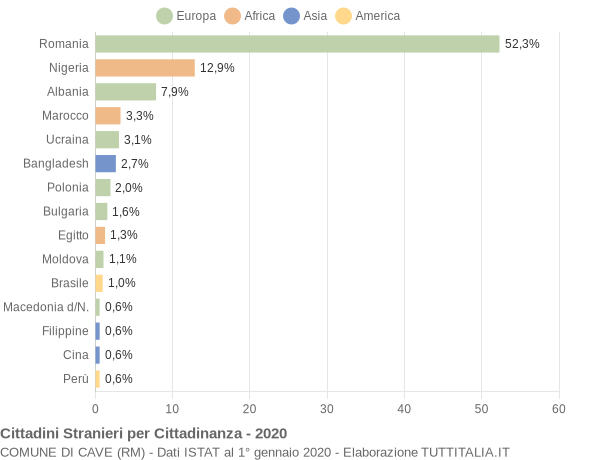 Grafico cittadinanza stranieri - Cave 2020