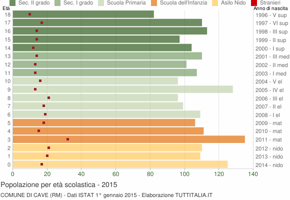 Grafico Popolazione in età scolastica - Cave 2015