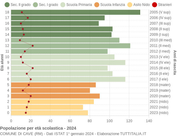 Grafico Popolazione in età scolastica - Cave 2024