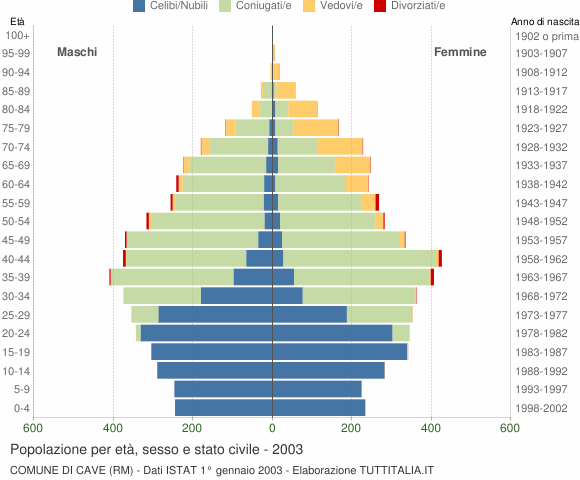 Grafico Popolazione per età, sesso e stato civile Comune di Cave (RM)