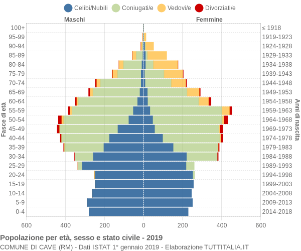 Grafico Popolazione per età, sesso e stato civile Comune di Cave (RM)