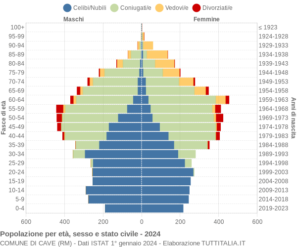 Grafico Popolazione per età, sesso e stato civile Comune di Cave (RM)