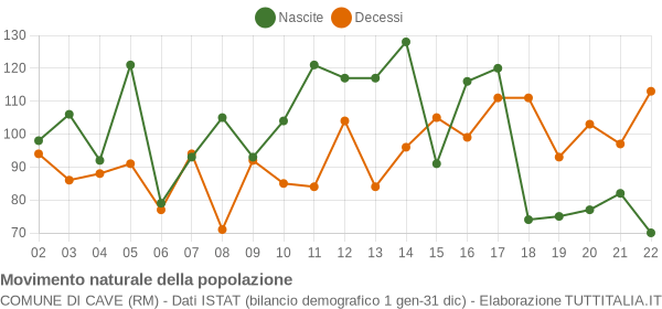 Grafico movimento naturale della popolazione Comune di Cave (RM)