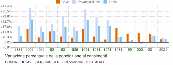 Grafico variazione percentuale della popolazione Comune di Cave (RM)