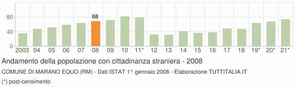 Grafico andamento popolazione stranieri Comune di Marano Equo (RM)