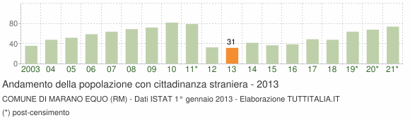 Grafico andamento popolazione stranieri Comune di Marano Equo (RM)