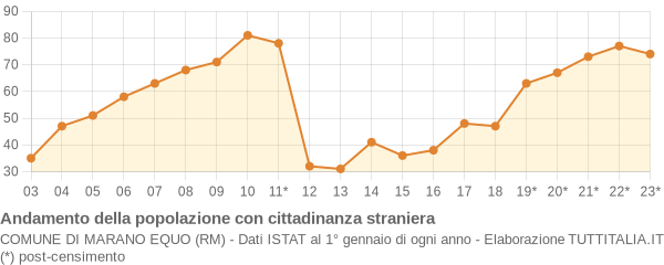 Andamento popolazione stranieri Comune di Marano Equo (RM)