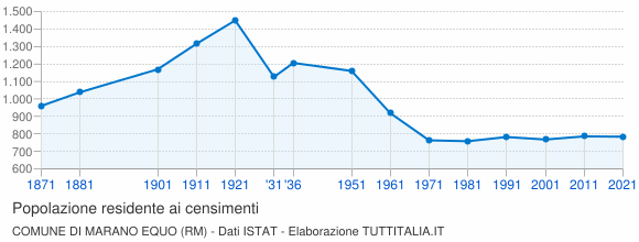 Grafico andamento storico popolazione Comune di Marano Equo (RM)