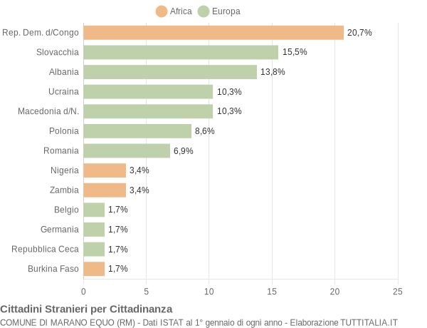 Grafico cittadinanza stranieri - Marano Equo 2006